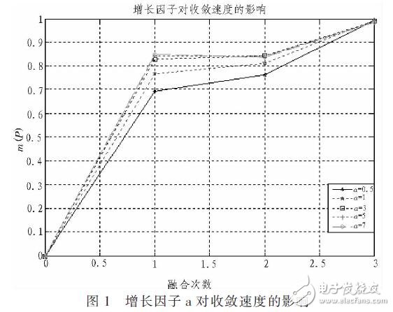 一種關聯(lián)系數(shù)預處理算法（融合D-S）