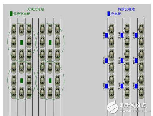 　　在如今新能源發展的背景下，無線充電技術成了科學研究問題與關鍵技術，凝練在新材料、新器件、新能源發展下的電氣化交通關鍵技術、無線充電技術發展機遇與未來研究方向又會是如何。  　　可以先看下電動汽車有線充電和無線充電的場景。  　　1  　　沒錯，簡單而言，有線充電的劣勢在于：同時充電的汽車數目有限 ，戶外有線充電樁易受到侵害，占地也比較大。  　　無線充電如何實現？  　　分為三種方式：1）電磁感應式 2）無線電波式 3）磁場共振式  　　首先是電磁感應式。電磁感應——初級線圈一定頻率的交流電，通過電磁感應在次級線圈鐘產生一定的電流，從而將能量從傳輸端轉移到接收端  　　其次是無線電波式?；驹怼愃朴谠缙谑褂玫牡V石收音機，主要有微波發射裝置和微波接收裝置組成，接收電路，可以捕捉到從墻壁彈回的無線電波能量，在隨負載作出調整的同時保持穩定的直流電壓。  　　最后是磁場共振。原理——由能量發送裝置，和能量接收裝置組成，當兩個裝置調整到相同頻率，或者說在一個特定的頻率上共振，它們就可以交換彼此的能量。