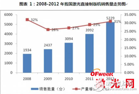 激光直接制版機技術(shù)之光敏成像技術(shù)的介紹