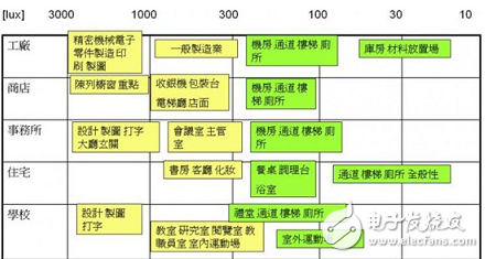 LED照明驅動及其調光節能設計的示例