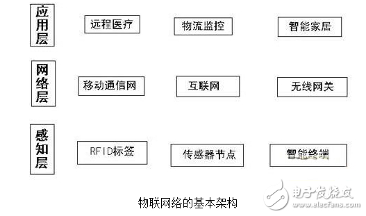 物聯(lián)網(wǎng)技術(shù)的三要素及其在社區(qū)電動(dòng)車管理中的應(yīng)用
