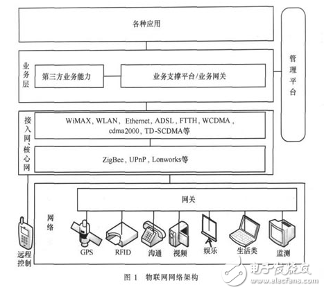 物聯網網關的概述及其系統的設計