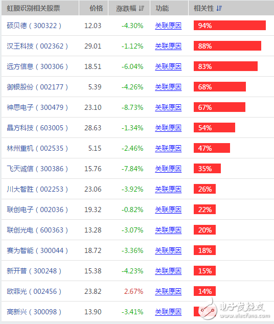 虹膜識別技術概念股有哪些_虹膜識別技術概念股龍頭一覽