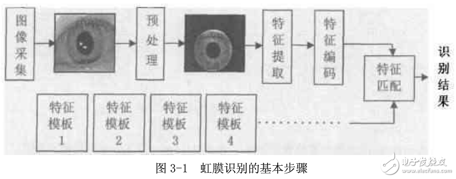 虹膜識別原理及算法