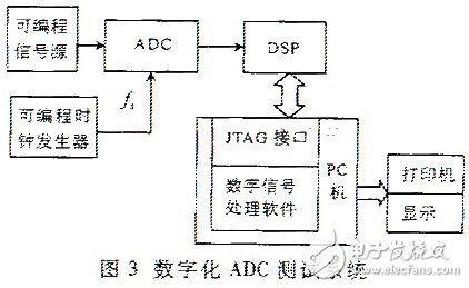 結合數字方法對ADC信噪的測試