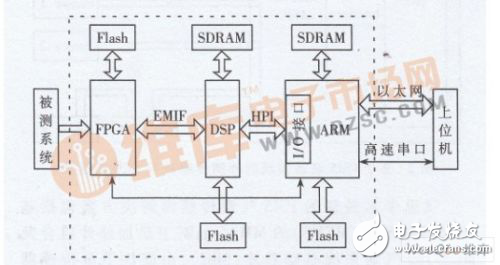 DSP+ARM架構的協議轉換器設計方案