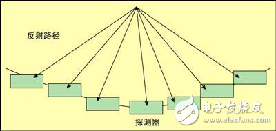 基于DSP和FPGA的多普勒測量系統(tǒng)設(shè)計