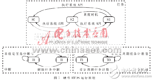 硬件實時操作系統的設計