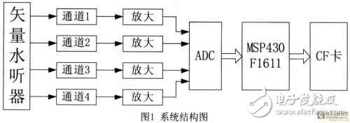 基于微功耗單片機MSP430F1611和CF卡的水下微功耗數據采集系統的設計