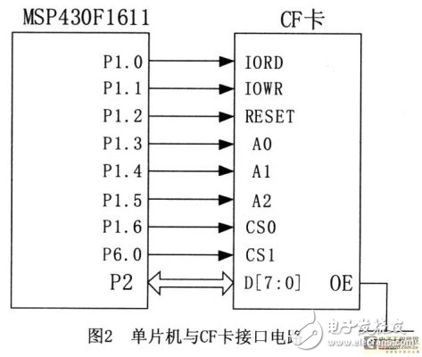 基于微功耗單片機MSP430F1611和CF卡的水下微功耗數據采集系統的設計