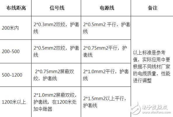 RS485總線施工要求有哪些？
