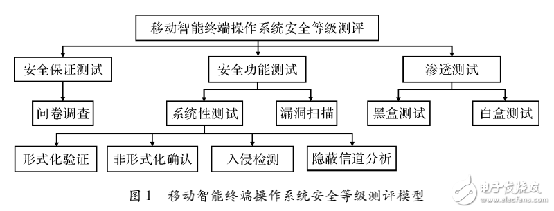 移動(dòng)智能終端操作系統(tǒng)安全評(píng)估方法
