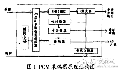 PCM采編器的VerilogHDL語(yǔ)言設(shè)計(jì)