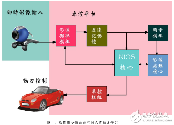 智能型動態(tài)圖像追蹤自控車