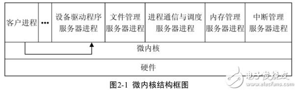 基于嵌入式實時操作系統MQX內核研究