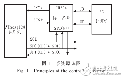 ATmega128和CH374的USB接口設計