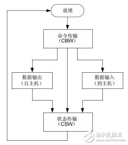 嵌入式主機上的USB海量存儲設備類
