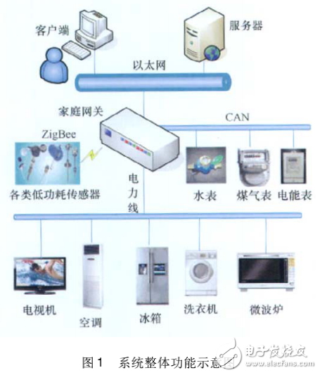電力線載波通信的智能家居系統(tǒng)嵌入式網(wǎng)關(guān)設(shè)計(jì)