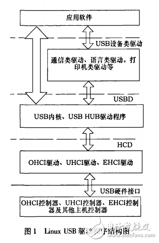 ARM9的嵌入式USB技術開發