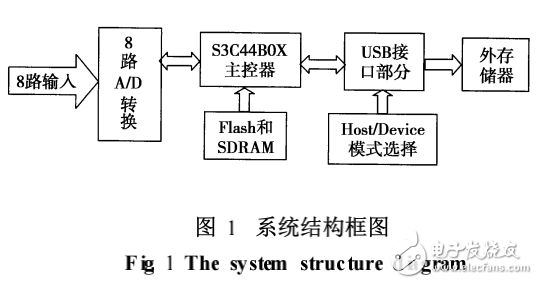 一種新的基于ARM的數據采集系統設計