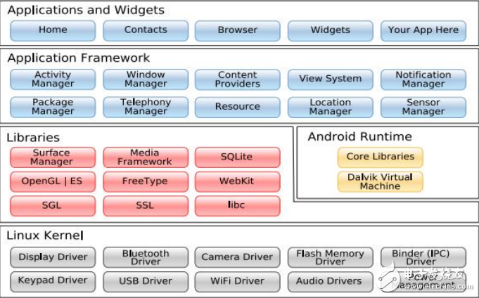 Android操作系統簡介
