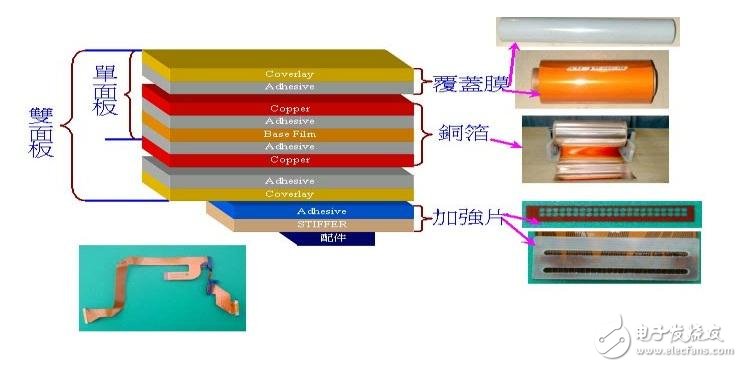 柔性電路板基本結構及生產流程