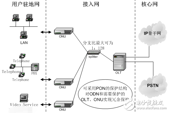 pon技術的特點與原理