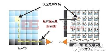 ccd與cmos的區別與優缺點