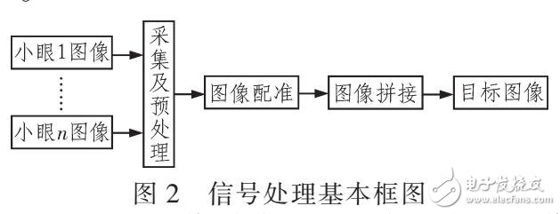 一種仿生球面復眼系統的圖像拼接算法研究（SIFT圖像匹配）
