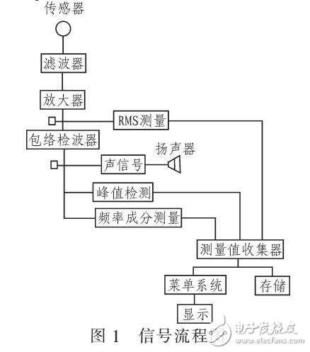 基于Labview及頻率調制原理設計聲音仿真模塊