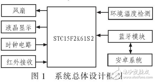 基于STC15F2K61S2和安卓系統應用智能遙控風扇中應用