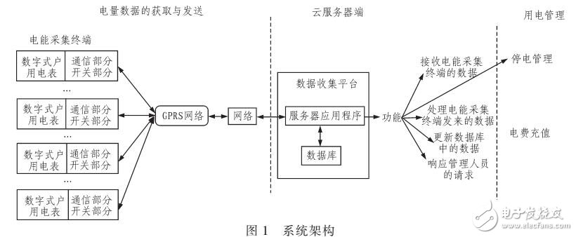 GPRS為核心實現用電管理功能