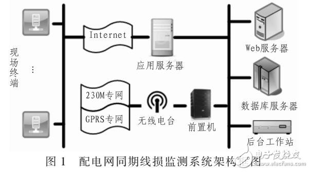 線損檢測與管理系統(tǒng)設(shè)計(jì)方案