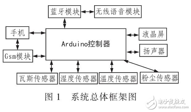 礦井生產環境的實時控制設計