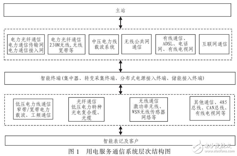 基于用戶行為模式的電力需求建模設計