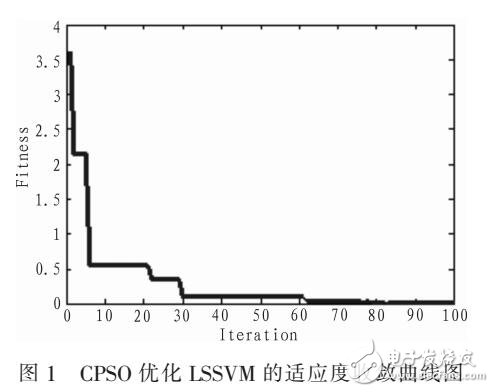 一種ECLS-SVM交通流量預(yù)測(cè)模型