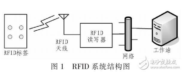 基于RFID室內定位算法分析
