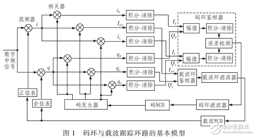 碼環與載波環路鑒相、鑒頻原理