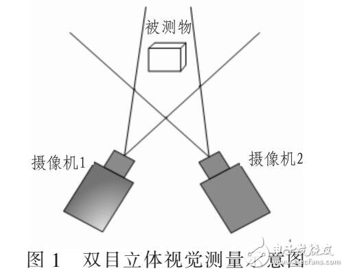 可應用與復雜曲面快速自動檢測的雙目立體機器視覺系統