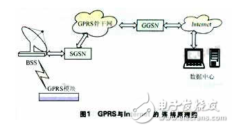 GPRS無(wú)線(xiàn)通信系統(tǒng)的原理與設(shè)計(jì)及其應(yīng)用特點(diǎn)的介紹