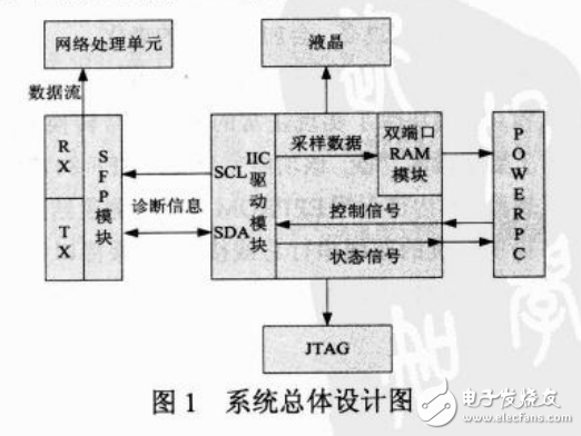 基于FPGA的SFP光模塊監(jiān)測系統(tǒng)的設計