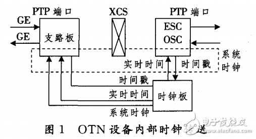 光傳輸同步模式的分析與基于OTN+PTN系統的研究