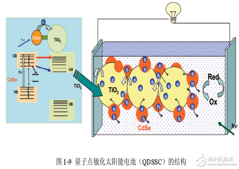 量子點(diǎn)敏化太陽(yáng)能電池的優(yōu)勢(shì)及其光電轉(zhuǎn)換性能的改進(jìn)