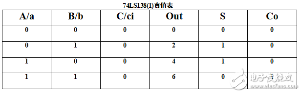 用74ls138設計全加器