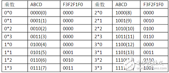 用74ls138實現2位二進制乘法器