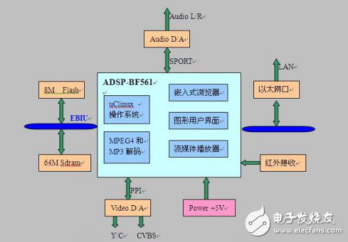 基于DSP的寬帶信息終端系統設計解析