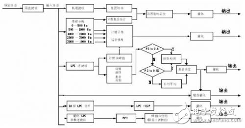 混合激勵線性預測(MELP)聲碼器算法的原理解析