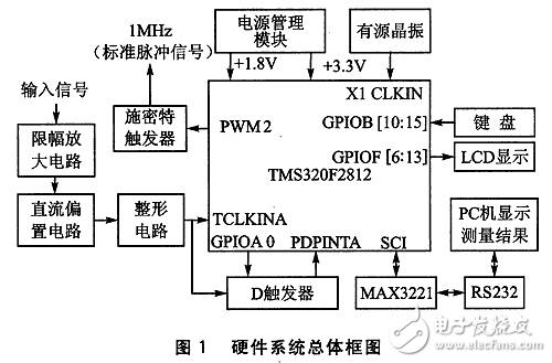 基于TMS320F2812的數字頻率計的設計方案解析