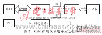 嵌入式多功能信息交互系統(tǒng)設(shè)計方案解析