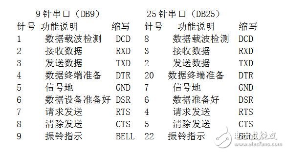 rs232串口接線，RS232串口通信基本接線方法